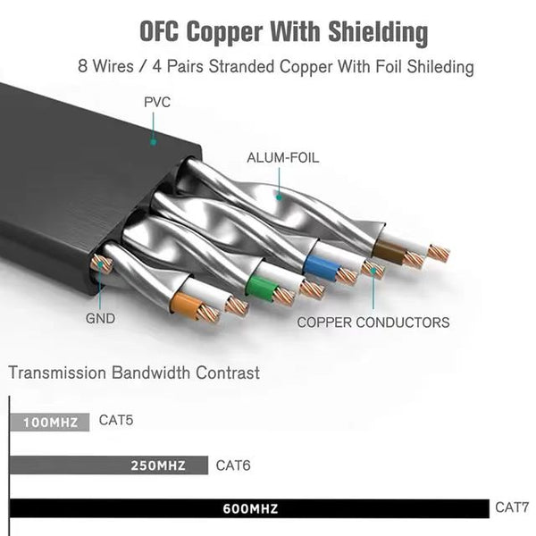 RJ45 shielded Enhanced Cat7 Patch Lead cable from 0.5 up to 5m